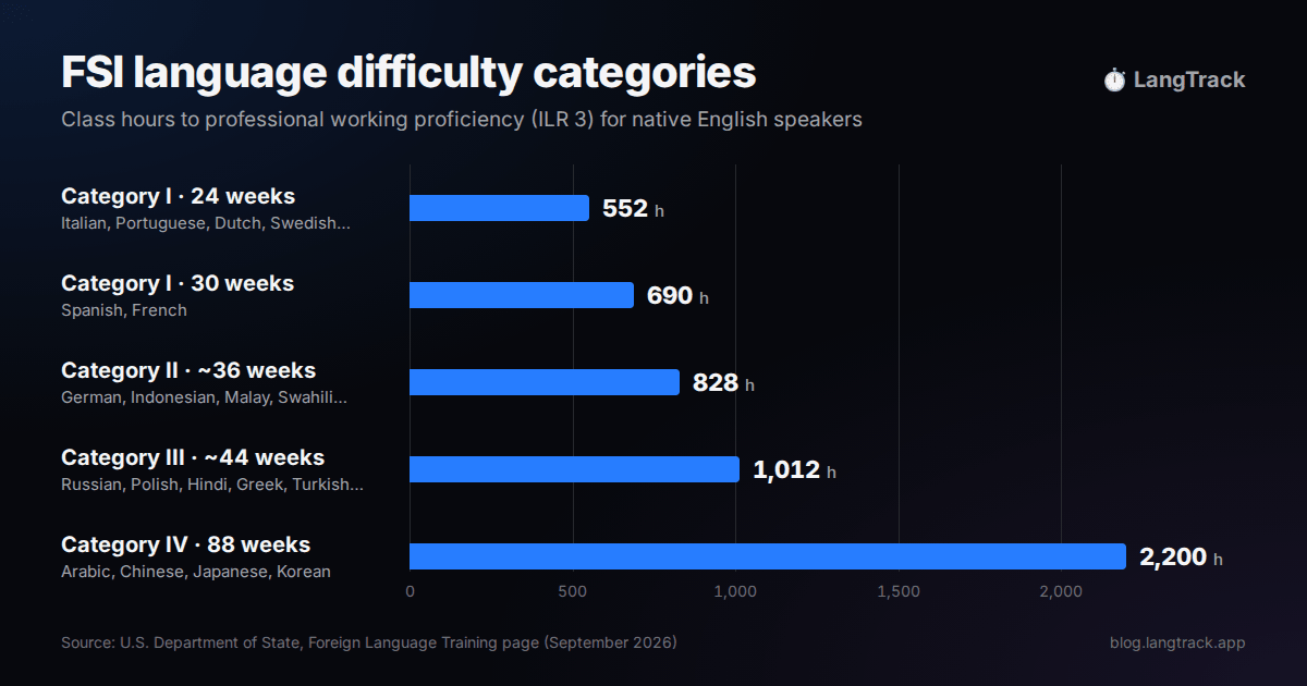 Bar chart of the FSI language difficulty categories in class hours: Category I 552 hours (24 weeks; Italian, Portuguese, Dutch, Swedish) and 690 hours (30 weeks; Spanish, French), Category II 828 hours (German, Indonesian, Malay, Swahili), Category III 1,012 hours (Russian, Polish, Hindi, Greek, Turkish and more), Category IV 2,200 hours (Arabic, Chinese, Japanese, Korean).
